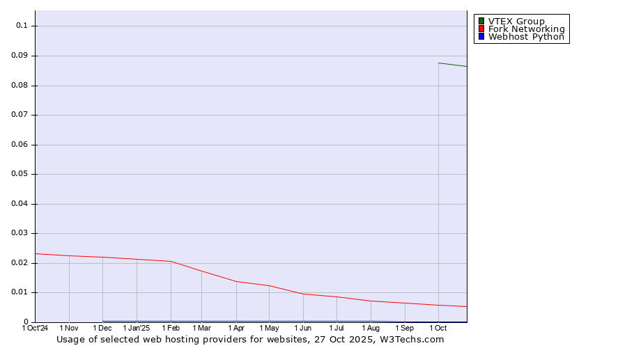 Historical trends in the usage of VTEX Group vs. Fork Networking vs. Webhost Python