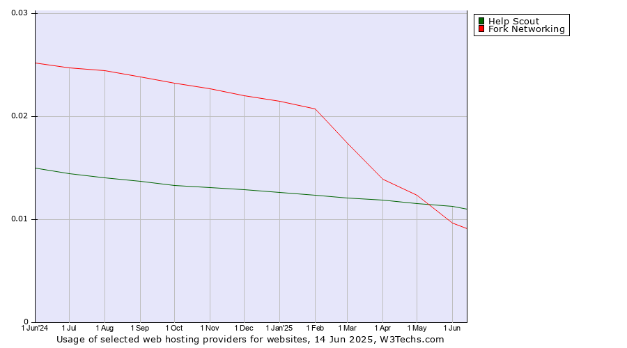 Historical trends in the usage of Help Scout vs. Fork Networking