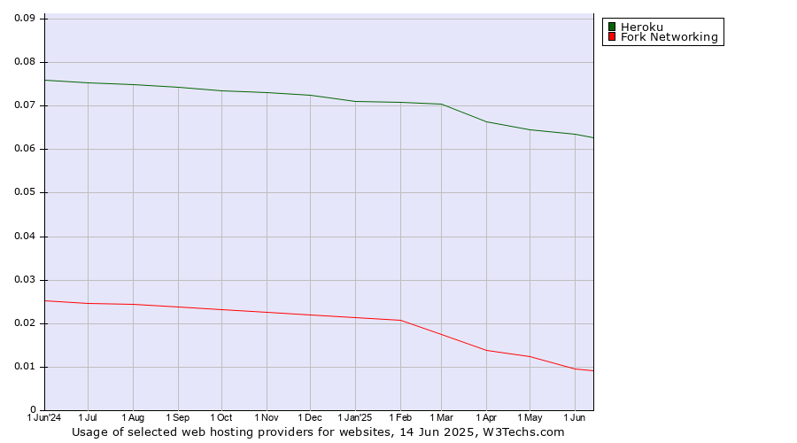 Historical trends in the usage of Heroku vs. Fork Networking