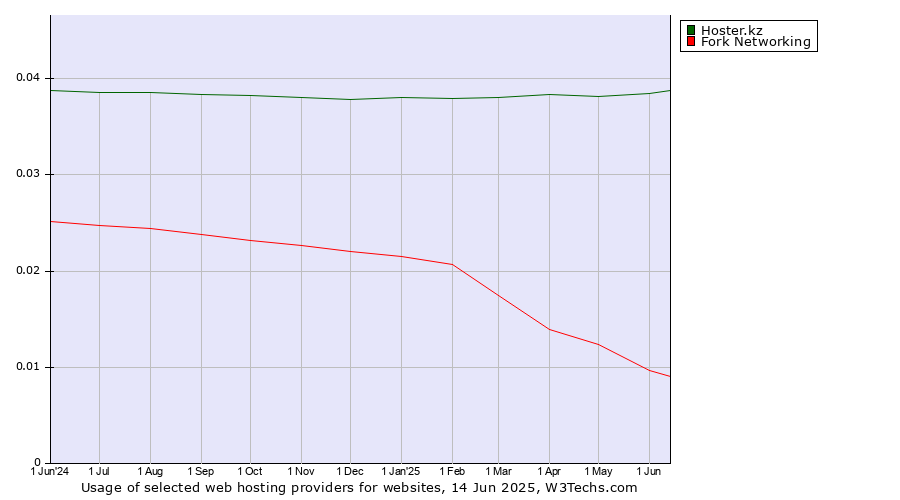 Historical trends in the usage of Hoster.kz vs. Fork Networking