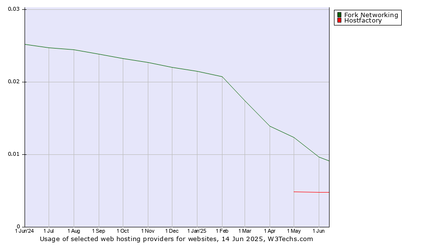 Historical trends in the usage of Fork Networking vs. Hostfactory