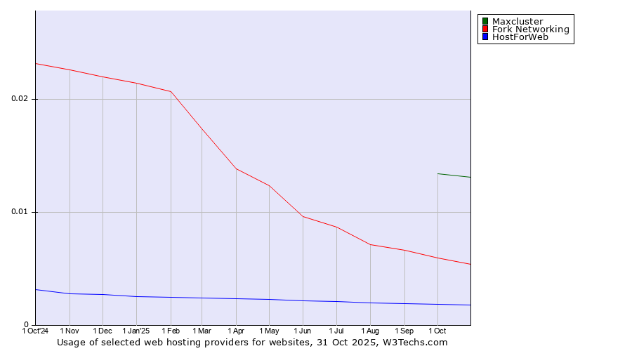 Historical trends in the usage of Maxcluster vs. Fork Networking vs. HostForWeb