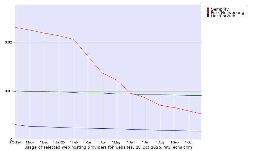 Historical trends in the usage of Semplify vs. Fork Networking vs. HostForWeb