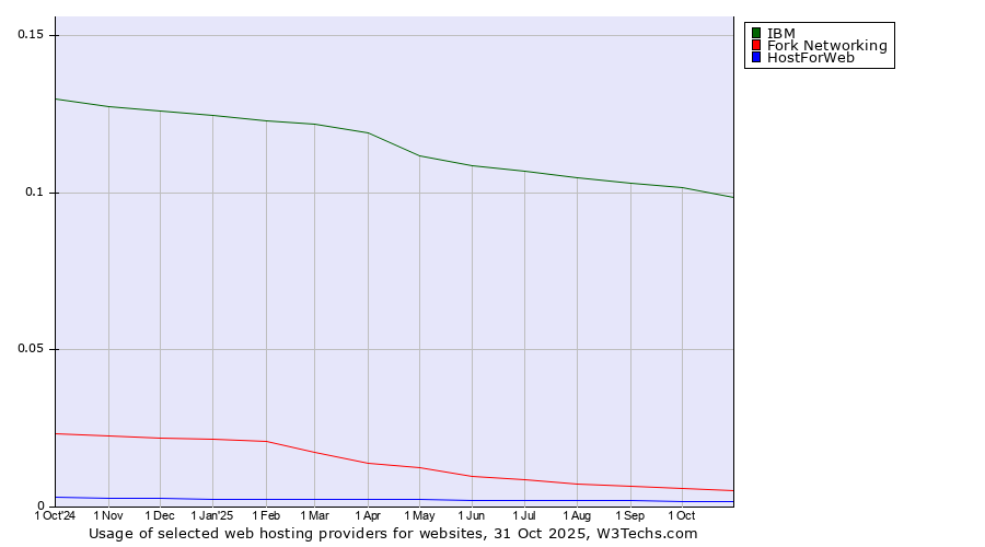 Historical trends in the usage of IBM vs. Fork Networking vs. HostForWeb