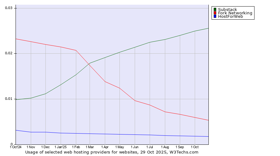 Historical trends in the usage of Substack vs. Fork Networking vs. HostForWeb