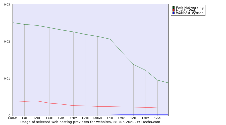 Historical trends in the usage of Fork Networking vs. HostForWeb vs. Webhost Python