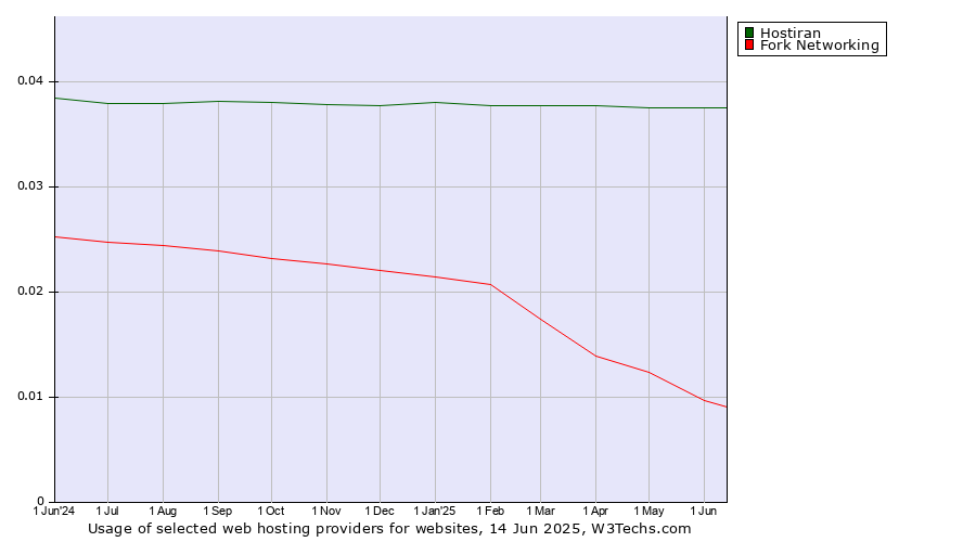 Historical trends in the usage of Hostiran vs. Fork Networking