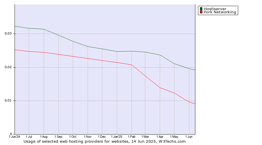 Historical trends in the usage of Hostiserver vs. Fork Networking