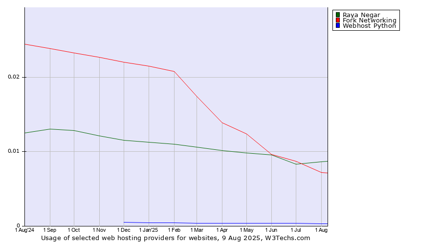 Historical trends in the usage of Fork Networking vs. Raya Negar vs. Webhost Python