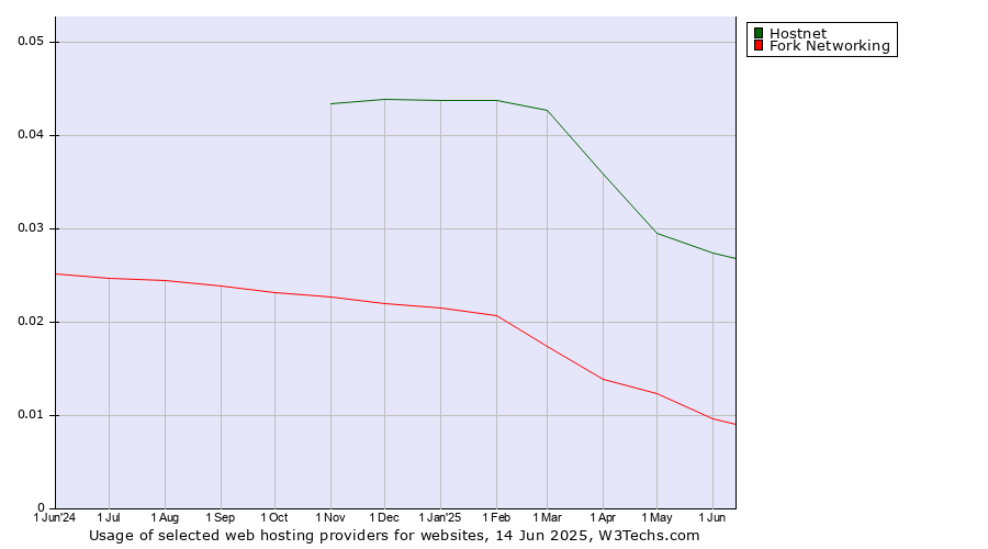Historical trends in the usage of Hostnet vs. Fork Networking