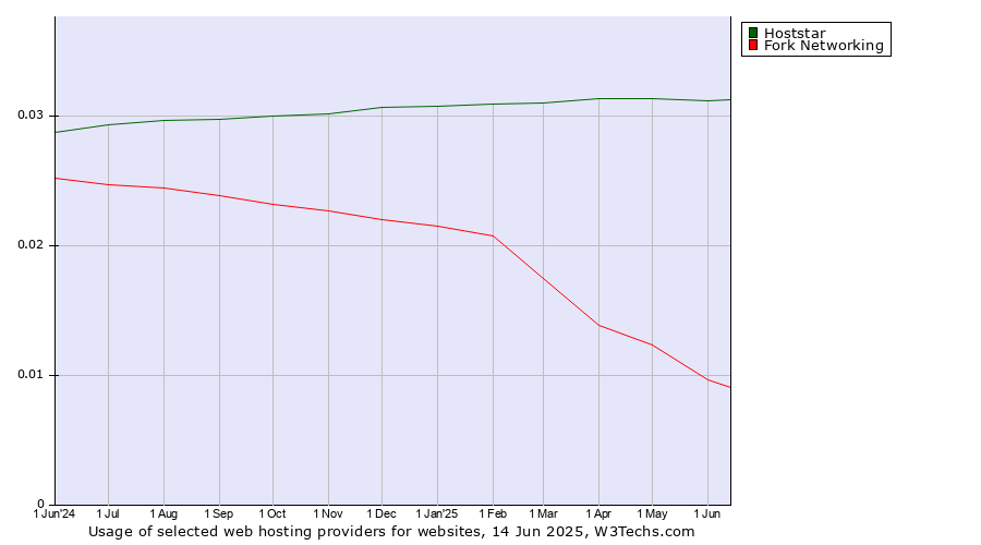 Historical trends in the usage of Hoststar vs. Fork Networking