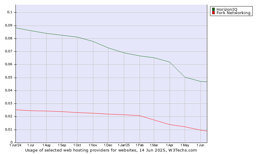 Historical trends in the usage of HorizonIQ vs. Fork Networking