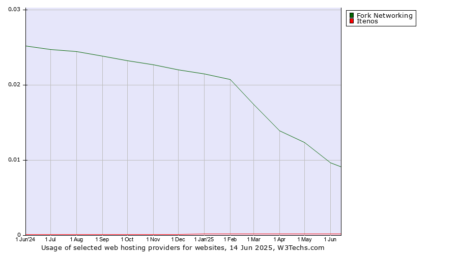 Historical trends in the usage of Fork Networking vs. Itenos