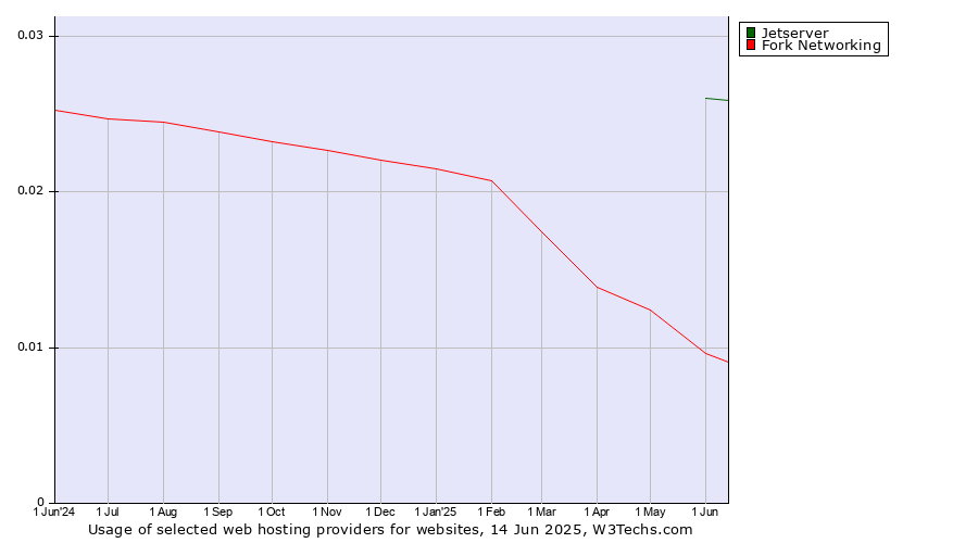 Historical trends in the usage of Jetserver vs. Fork Networking