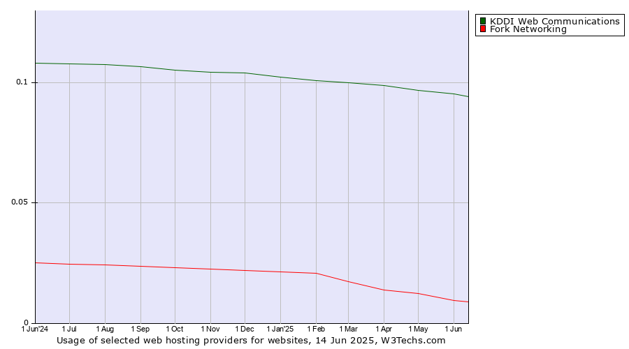 Historical trends in the usage of KDDI Web Communications vs. Fork Networking