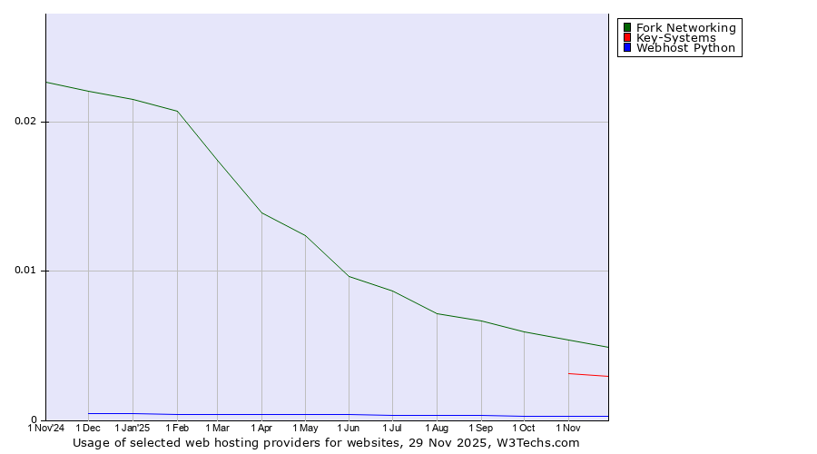 Historical trends in the usage of Fork Networking vs. Key-Systems vs. Webhost Python