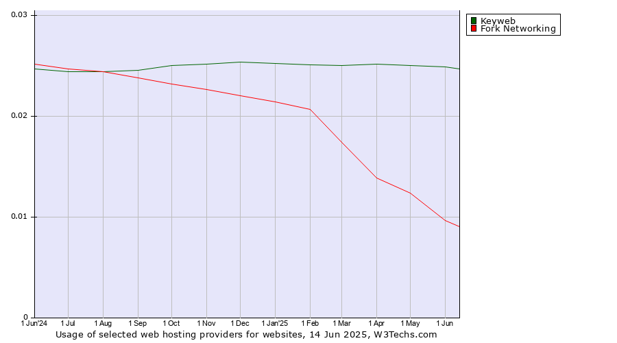 Historical trends in the usage of Keyweb vs. Fork Networking