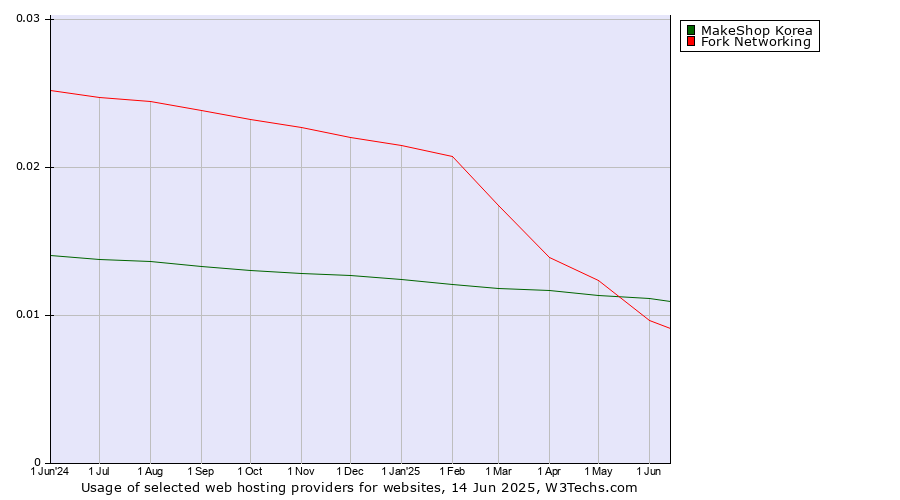 Historical trends in the usage of MakeShop Korea vs. Fork Networking