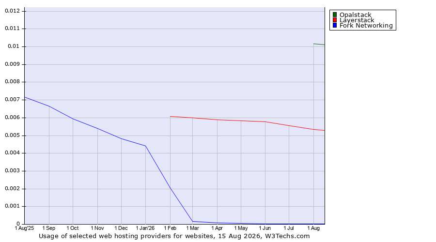 Historical trends in the usage of Opalstack vs. Layerstack vs. Fork Networking