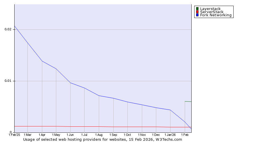 Historical trends in the usage of Layerstack vs. Fork Networking vs. ServerStack