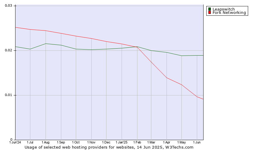 Historical trends in the usage of Leapswitch vs. Fork Networking