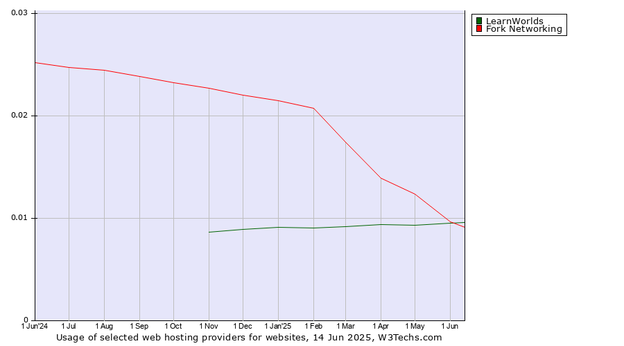 Historical trends in the usage of LearnWorlds vs. Fork Networking