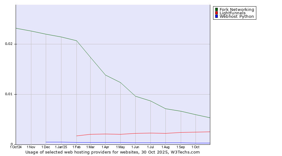 Historical trends in the usage of Fork Networking vs. Lightfunnels vs. Webhost Python