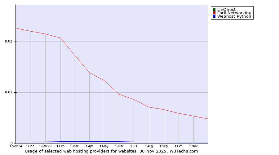 Historical trends in the usage of LinQhost vs. Fork Networking vs. Webhost Python