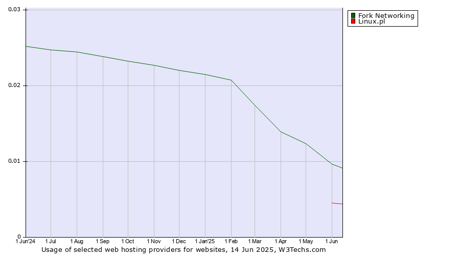 Historical trends in the usage of Fork Networking vs. Linux.pl