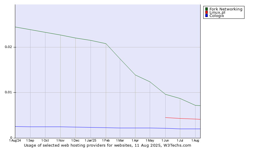 Historical trends in the usage of Fork Networking vs. Linux.pl vs. Cologix