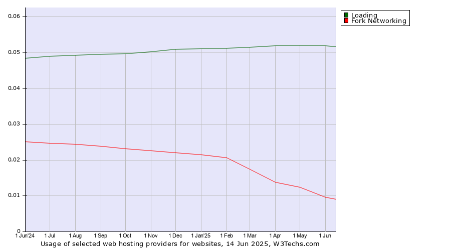 Historical trends in the usage of Loading vs. Fork Networking