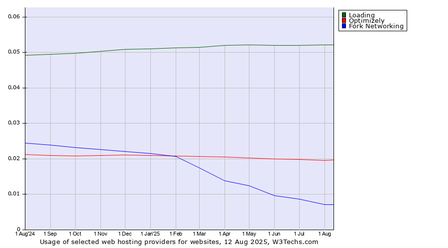 Historical trends in the usage of Loading vs. Optimizely vs. Fork Networking