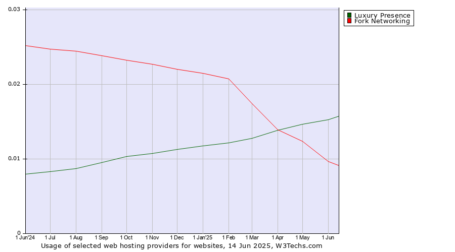 Historical trends in the usage of Luxury Presence vs. Fork Networking