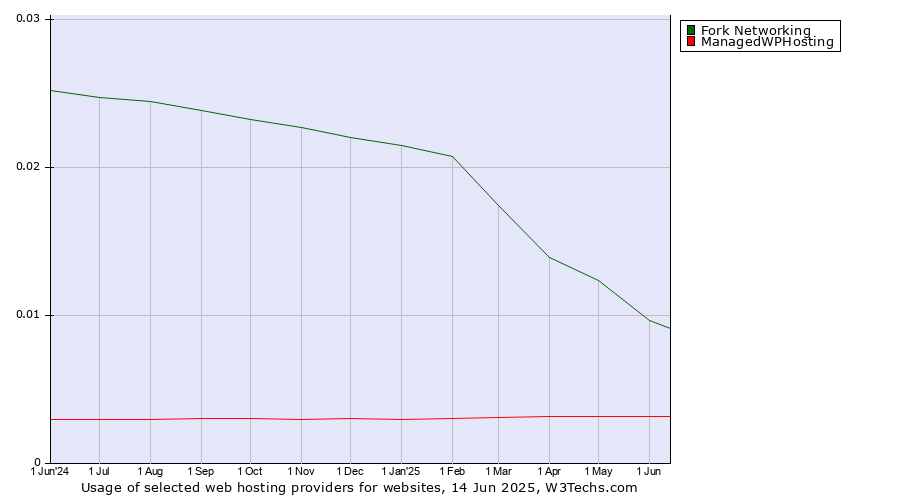 Historical trends in the usage of Fork Networking vs. ManagedWPHosting
