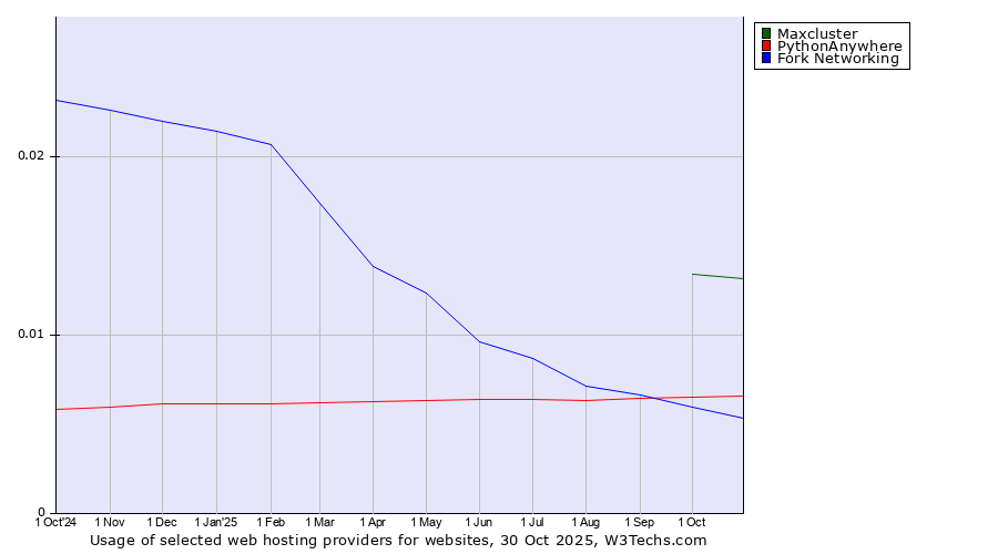 Historical trends in the usage of Maxcluster vs. PythonAnywhere vs. Fork Networking