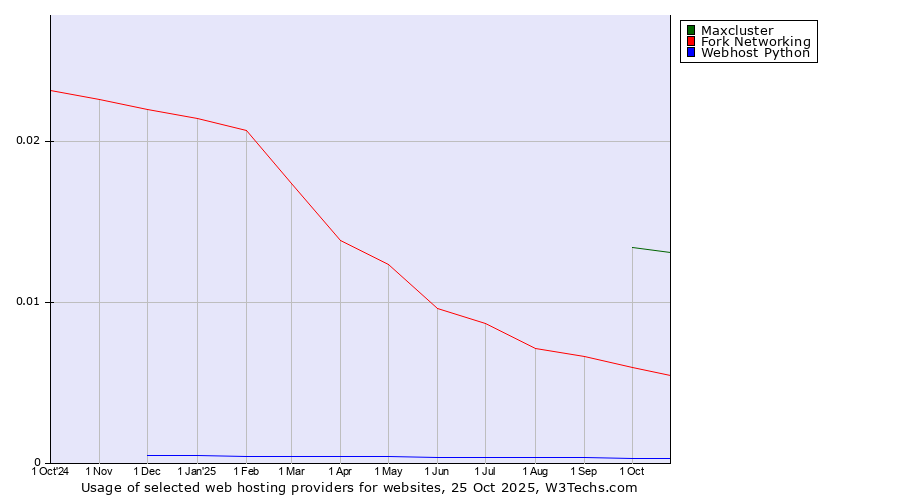 Historical trends in the usage of Maxcluster vs. Fork Networking vs. Webhost Python