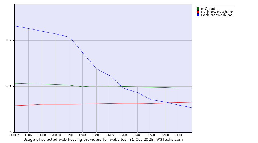 Historical trends in the usage of mCloud vs. PythonAnywhere vs. Fork Networking
