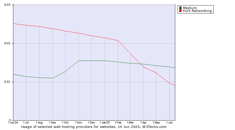 Historical trends in the usage of Medium vs. Fork Networking