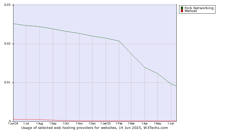 Historical trends in the usage of Fork Networking vs. Mehost