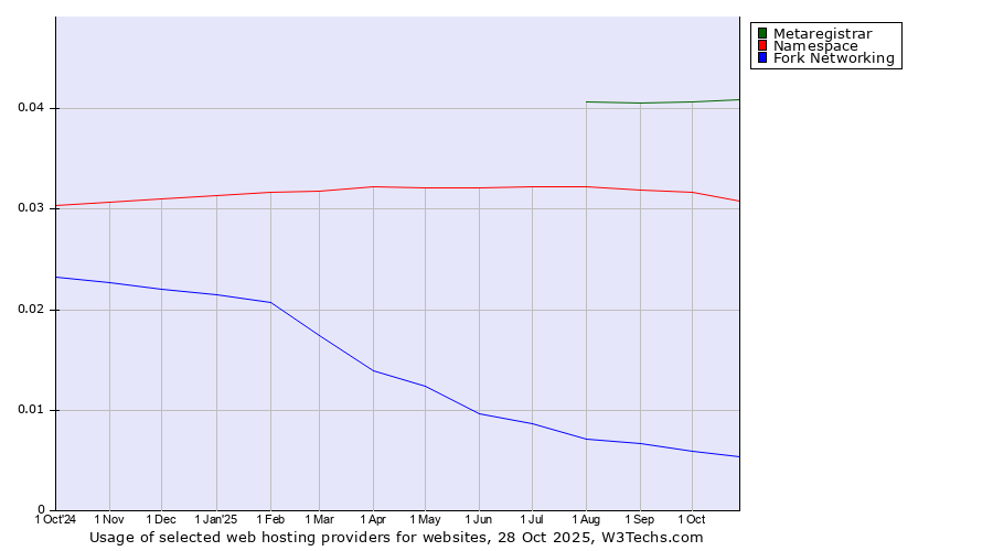 Historical trends in the usage of Metaregistrar vs. Namespace vs. Fork Networking