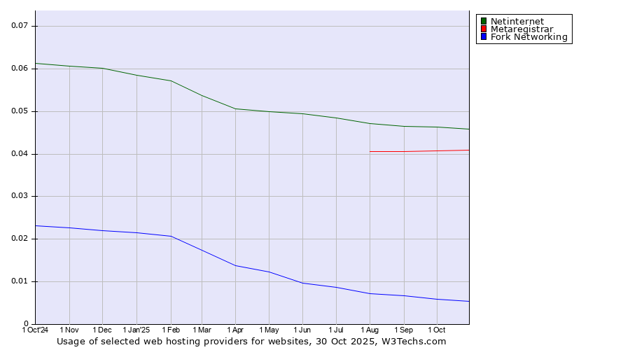 Historical trends in the usage of Netinternet vs. Metaregistrar vs. Fork Networking