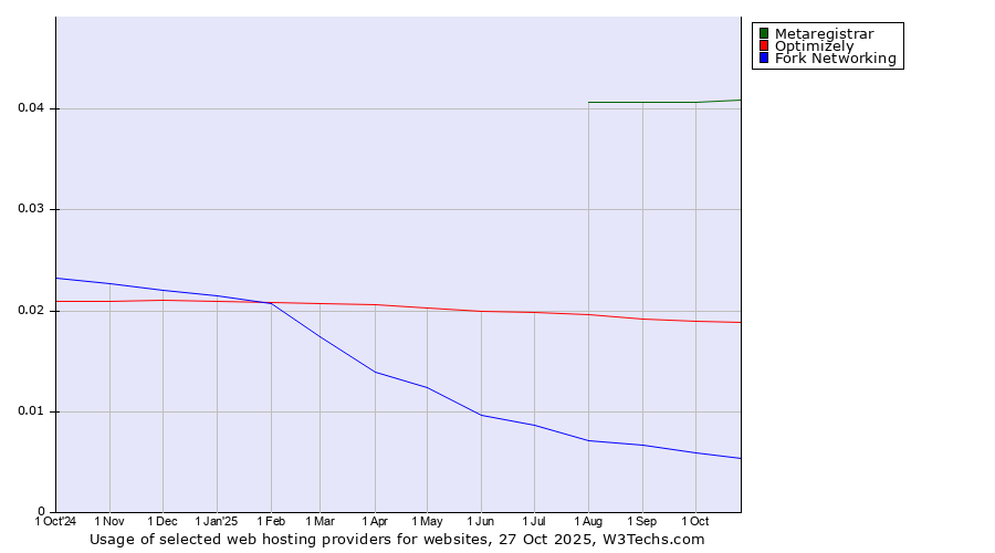 Historical trends in the usage of Metaregistrar vs. Optimizely vs. Fork Networking