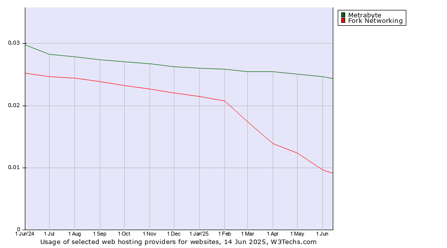 Historical trends in the usage of Metrabyte vs. Fork Networking