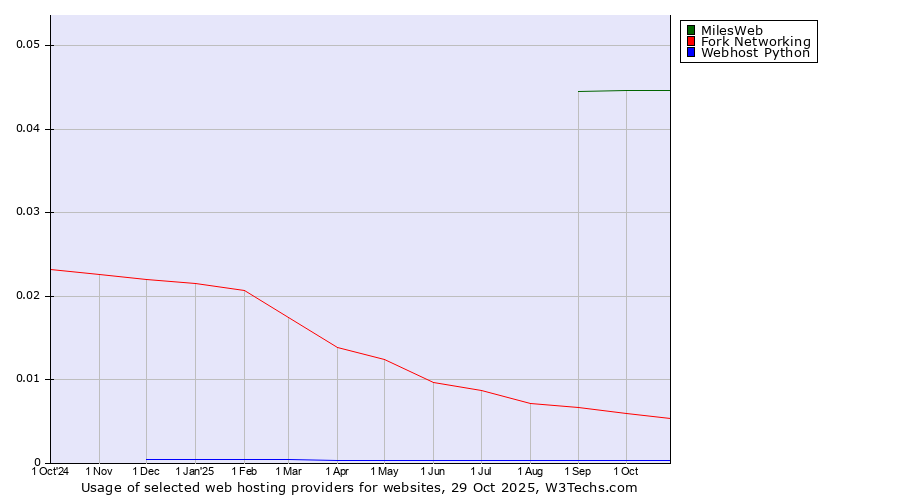 Historical trends in the usage of MilesWeb vs. Fork Networking vs. Webhost Python