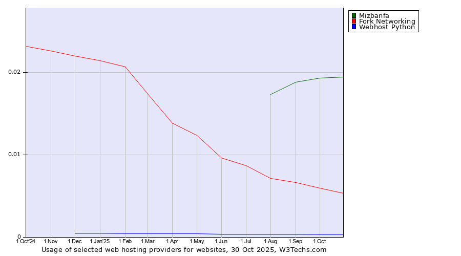Historical trends in the usage of Mizbanfa vs. Fork Networking vs. Webhost Python