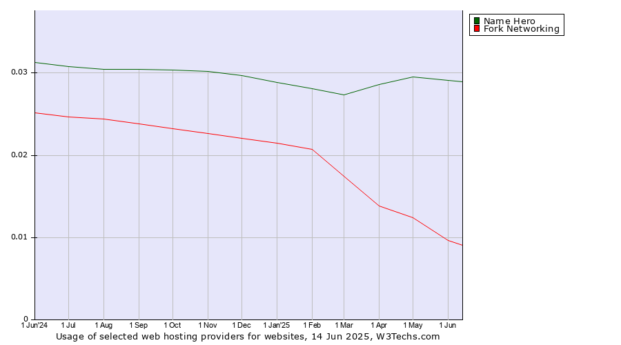 Historical trends in the usage of Name Hero vs. Fork Networking