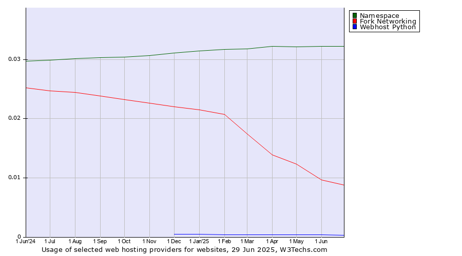 Historical trends in the usage of Namespace vs. Fork Networking vs. Webhost Python