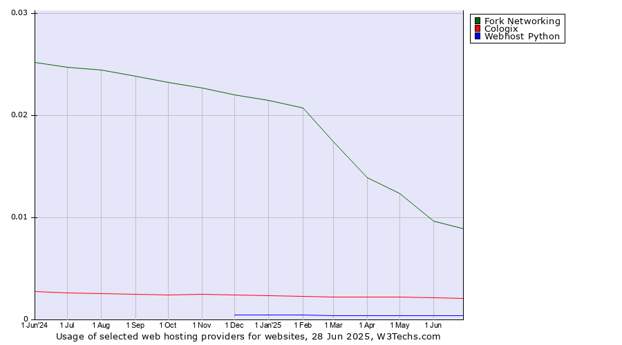 Historical trends in the usage of Fork Networking vs. Cologix vs. Webhost Python