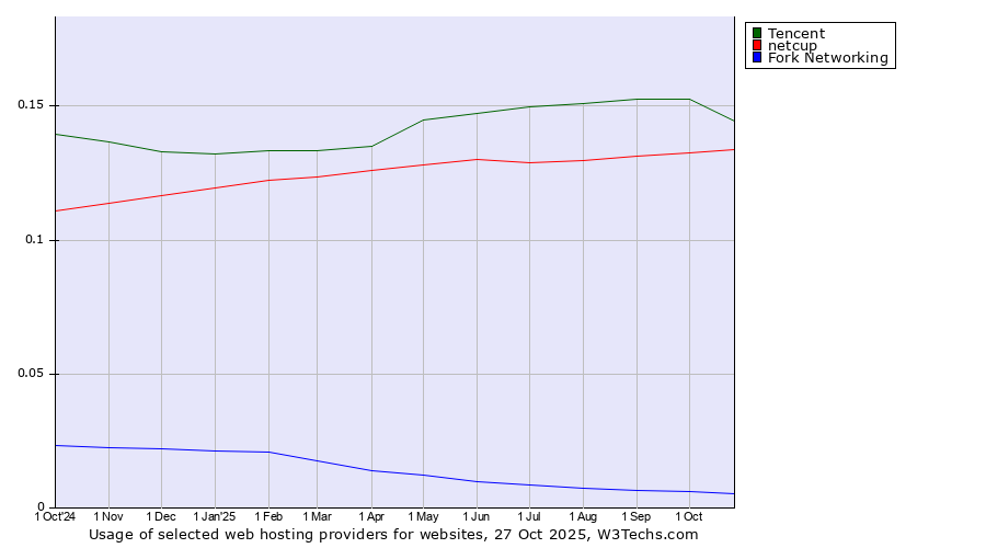 Historical trends in the usage of Tencent vs. netcup vs. Fork Networking
