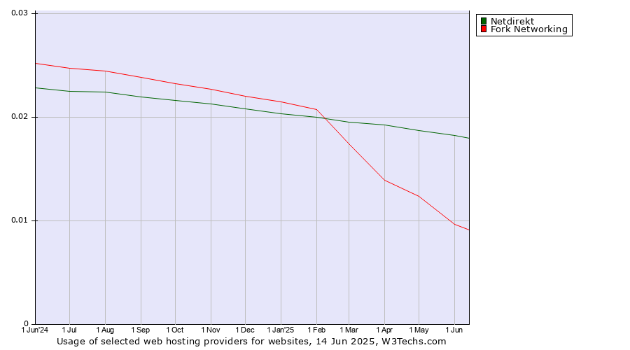 Historical trends in the usage of Netdirekt vs. Fork Networking